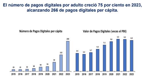 Pagos digitales por persona se quintuplicaron en Perú en últimos tres años